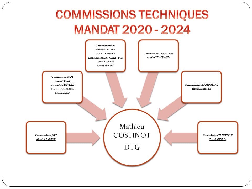 Membres des commissions techniques 2021 - 2022
